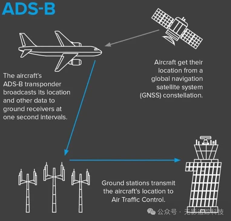 ADS-B示意图
