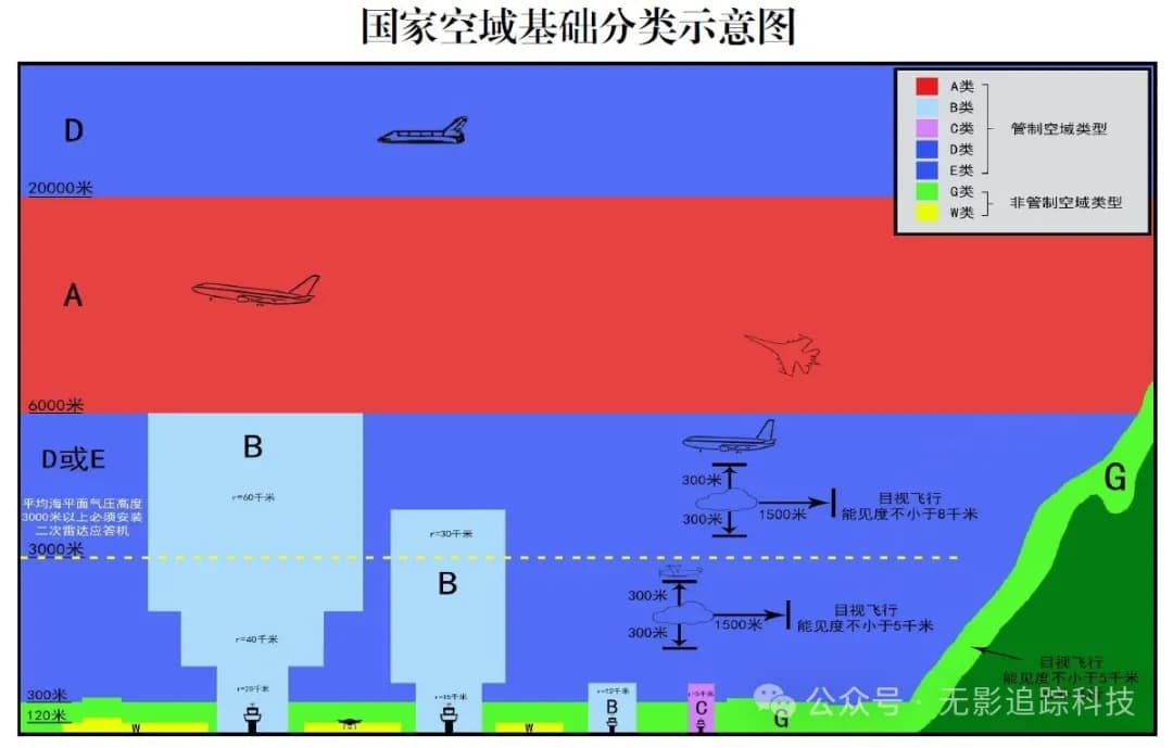空域划分