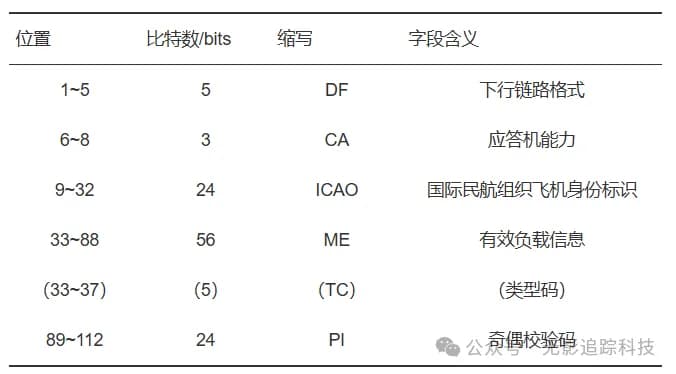 ADS-B S型扩展数据包