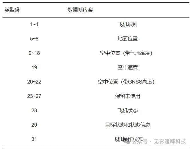 ADS-B S型扩展数据包